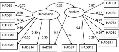 Factor Structure Of Hospital Anxiety And Depression Scale Hads The Download Scientific