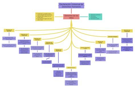 Declaración Universal De Derechos Humanos Coggle Diagram