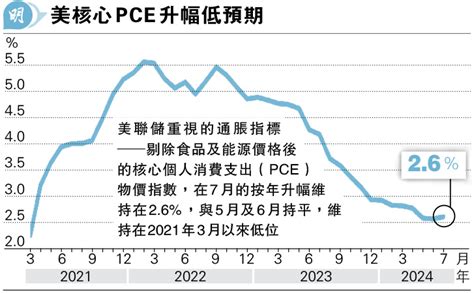 美核心pce通脹2 6 維持3年低 7月消費者支出增 分析：反映經濟續佳 20240831 報章內容 明報財經網