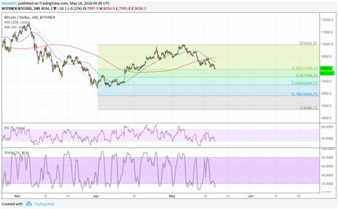 An Lise T Cnica Bitcoin