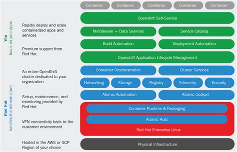 Designing A Multi Cloud Environment With Iaas Paas And Saas Tutorial