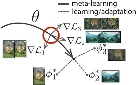 Figure 1 From Few Shot Meta Learning For Image Denoising Semantic Scholar