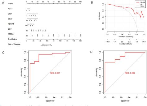 Figure 3 From Comprehensive Analysis Of Cuproptosis Related Genes In