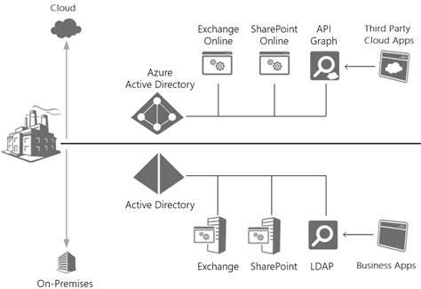 Active Directory Vs Azure Active Directory