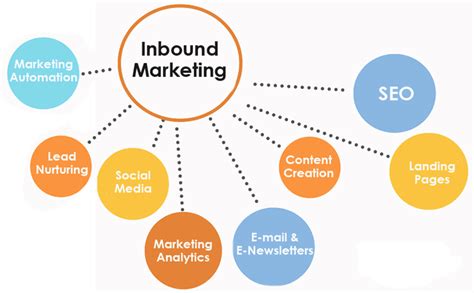 Inbound Marketing Mắt Xích Quan Trọng Trong Ngành Digital Marketing