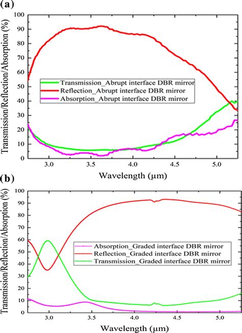 Transmission Reflection And Absorption Of Three Stacks Of Alternating