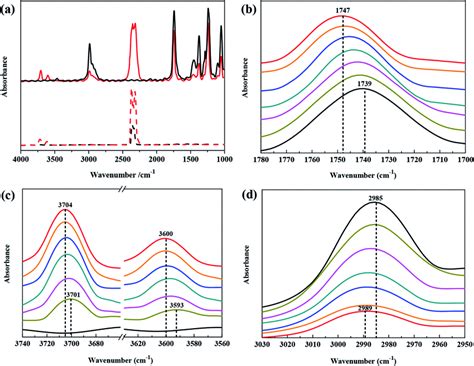 FTIR Spectra Of CO2ethyl Acetate System Under Different Pressure