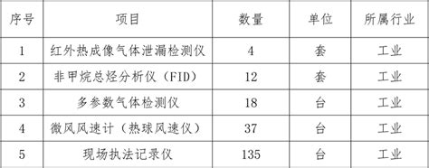 1000万！咸阳市大气污染防治执法能力建设项目招标 气体监测 环保在线