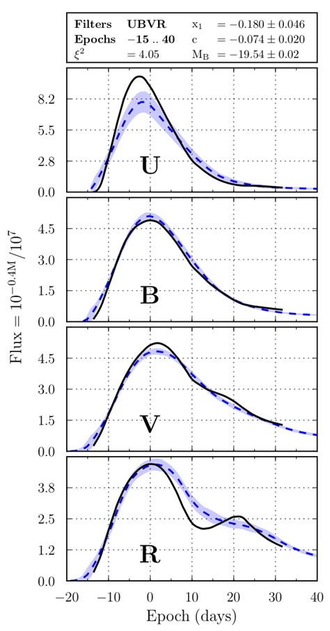 Supernova Light Curve