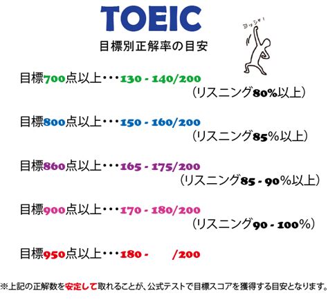 Toeic目標スコア別正解率の目安 Toeicなら99institute