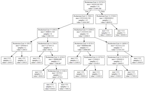 Python Decision Tree Regression Using Sklearn Geeksforgeeks