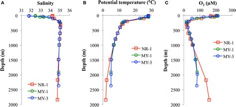 The Vertical Profiles Of A Salinity B Potential Temperature And