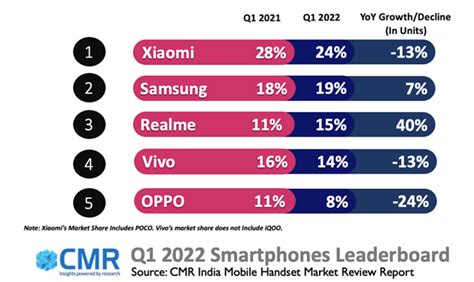 Indias 5G Smartphone Shipments Up 300 YoY In Q1 2022 CMR