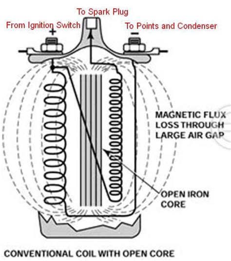 Engine Coil Function