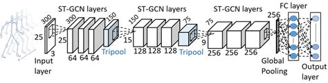 Illustration Of The Spatial Temporal Graph Convolutional Network With