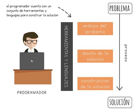 Problemas y Soluciones Fundamentos de Programación