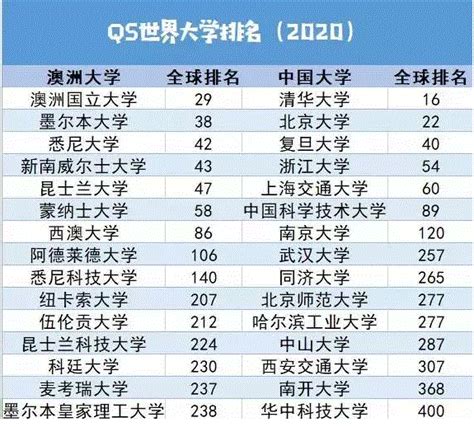 中澳2020qs院校排名大比拼！澳洲高校金牌专业排名介绍 每日头条