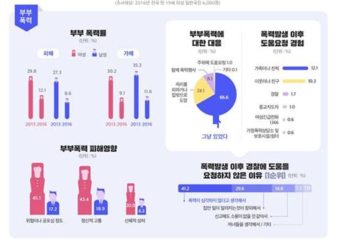 부부폭력 발생시 10명 중 6명 신고할 것실제 신고율은 1 아시아경제