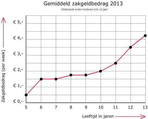 Leerdoelen Groep 7 Rekenen Verbanden Grafieken Aflezen Junior