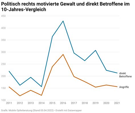 Jahresbilanz Der Mobilen Opferberatung 2021 Rechte Rassistische Und