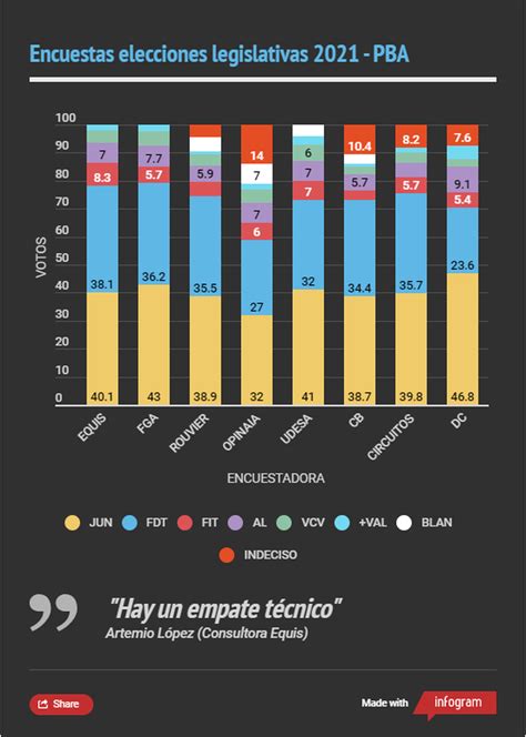 Quién gana las elecciones según las últimas encuestas en la provincia