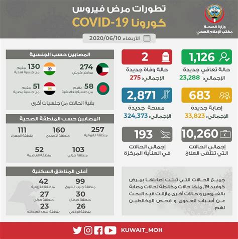 الخليج أونلاين On Twitter وزارةالصحة في الكويت تأكيد إصابة 683