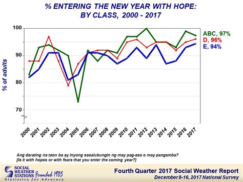 Social Weather Stations Sws December 8 16 2017 Survey Record High