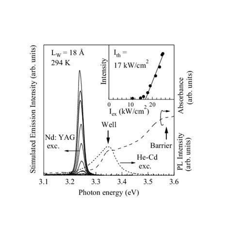 Excitation Intensity I Ex Dependence Of The Stimulated Emission