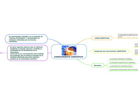 CONOCIMIENTO CIENTÍFICO Mind Map