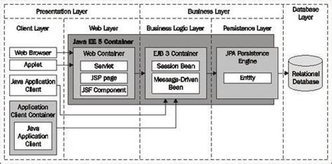 Introduction To The Java Ee Architecture Ejb 3 Developer Guide