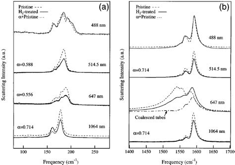 Resonant Raman Scattering Bands From The Radial A And Tangential B