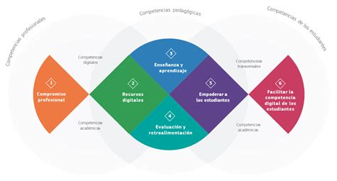 La Competencia Digital Docente por qué y para qué Actualitat Educativa