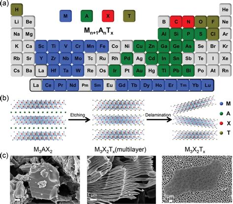 MXene Chemistry And Preparation A Periodic Table To Show Elements In