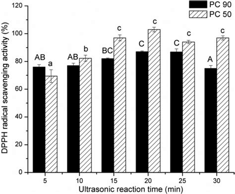 Changes In Diphenyl Picrylhydrazyl Dpph Radical Scavenging