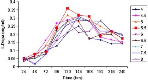 Effect Of Ph On L Dopa Production Mg Ml By A Rutilum Download Scientific Diagram