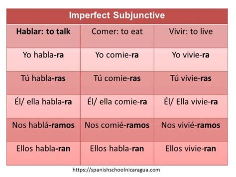 How to Use the Imperfect Subjunctive?- Study Spanish