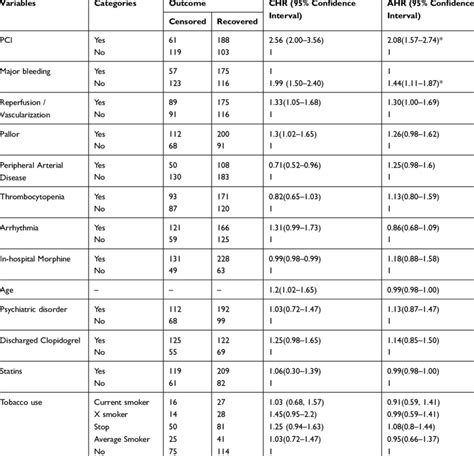 Multivariable Analysis Of Covariates Associated With The Predicted