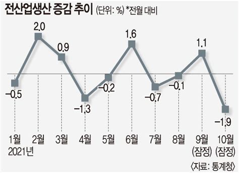 오미크론 확산 경제성장률 전망에 얼마나 영향 줄까 네이트 뉴스