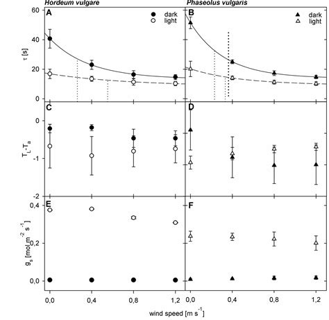 Frontiers Quantitative Estimation Of Leaf Heat Transfer Coefficients