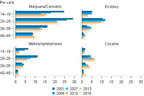 National Drug Strategy Household Survey Ndshs 2016—key Findings