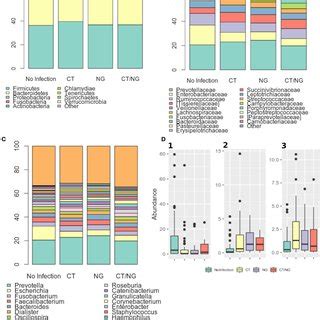 Taxonomic Composition Of The Rectal Microbiota Stacked Bar Charts Of