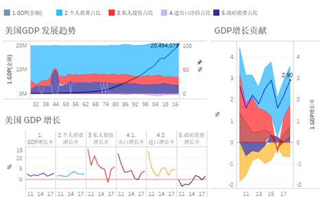 从美国gdp数据看美国经济发展 知乎