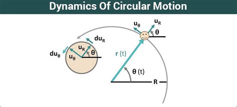 Dynamics of Circular Motion | Uniform Circular Motion | Physics