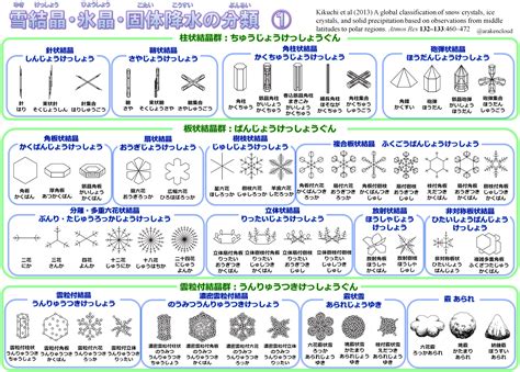 荒木健太郎 On Twitter これまでの研究から，雪結晶は雲の熱力学構造や多層構造，対流性等の時空間変化の解析に有効な事がわかってい