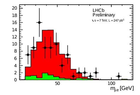 Invariant Mass Of The Dileptons In The E Channel The Points Are Data