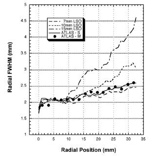 Radial Resolution Versus Radius For Different Scanners Atlas S