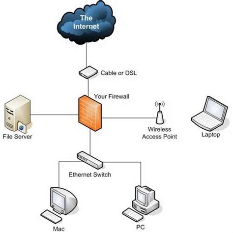 Firewall Installation and Configuration at Rs 7500/unit in Bengaluru ...