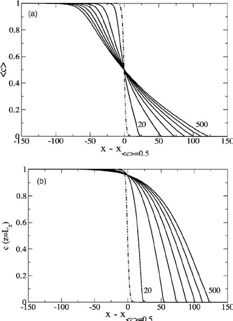 Asymptotic Profiles Of ͑ A ͒ The Averaged Concentration ͗ C ͘ And Of ͑ Download Scientific