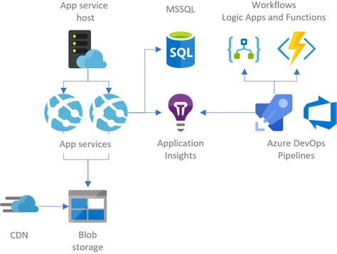 Host Website To Azure Web App Part 4 Setupconfigure Custom Domain To