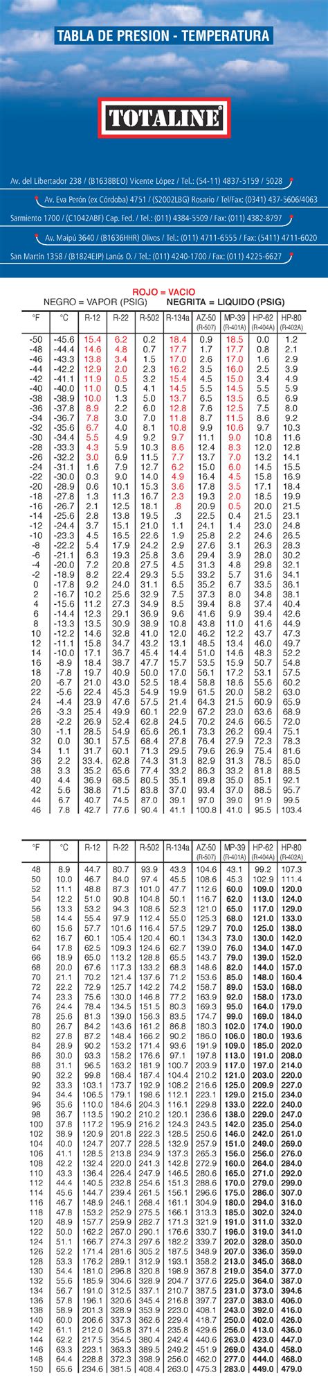 Tabla De Presión Temperatura Para Diferentes Refrigerantes Tabla De Presion Temperatura